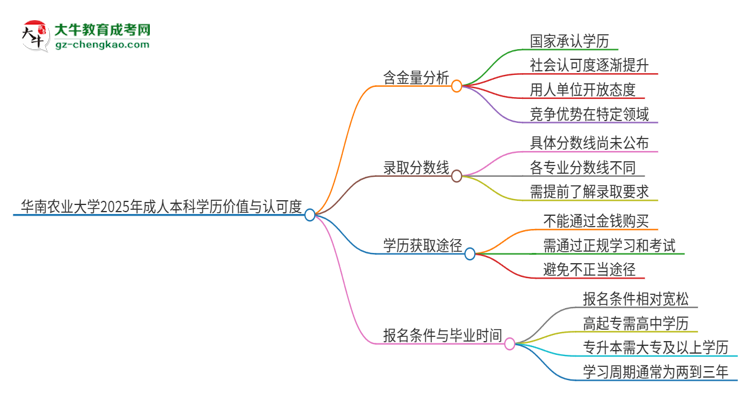 華南農(nóng)業(yè)大學(xué)2025年成人本科的學(xué)歷價(jià)值與認(rèn)可度如何？思維導(dǎo)圖