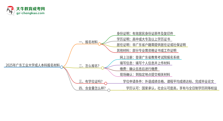 2025年廣東工業(yè)大學(xué)成人本科報(bào)名需要準(zhǔn)備哪些材料？思維導(dǎo)圖