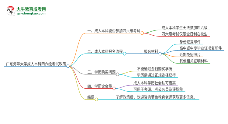 廣東海洋大學2025年成人本科學生能參加四六級考試嗎？思維導(dǎo)圖