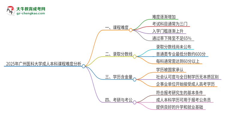 2025年廣州醫(yī)科大學(xué)成人本科課程難度如何？思維導(dǎo)圖
