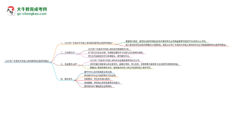 2025年廣東海洋大學(xué)成人本科可否報考執(zhí)業(yè)醫(yī)師資格證？思維導(dǎo)圖