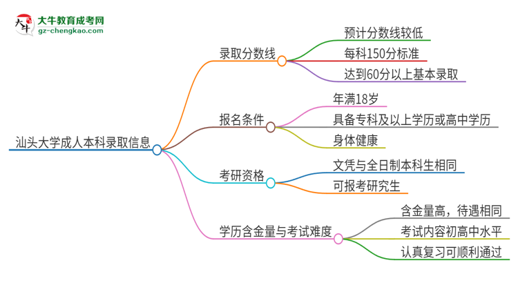 汕頭大學(xué)2025年成人本科錄取考試需要多少分？思維導(dǎo)圖