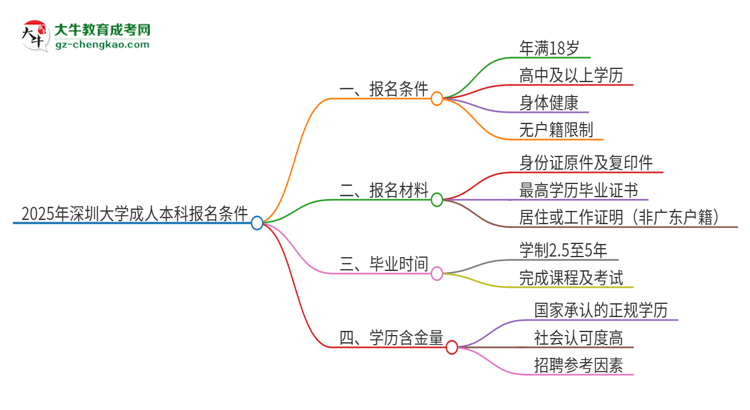 2025年深圳大學(xué)成人本科報名需要滿足哪些限制條件？思維導(dǎo)圖