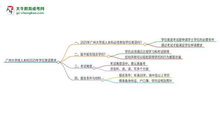 廣州大學(xué)成人本科2025年需要考學(xué)位英語嗎？思維導(dǎo)圖