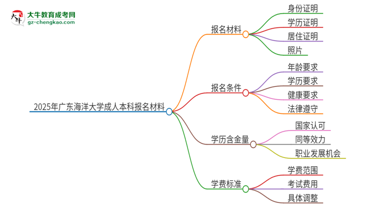 2025年廣東海洋大學(xué)成人本科報名需要準(zhǔn)備哪些材料？思維導(dǎo)圖