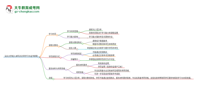 汕頭大學(xué)成人本科2025年需多長時(shí)間完成學(xué)業(yè)并獲取證書？思維導(dǎo)圖