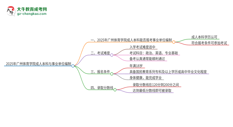 2025年持有廣州體育學(xué)院成人本科學(xué)歷能考事業(yè)單位編制嗎？思維導(dǎo)圖