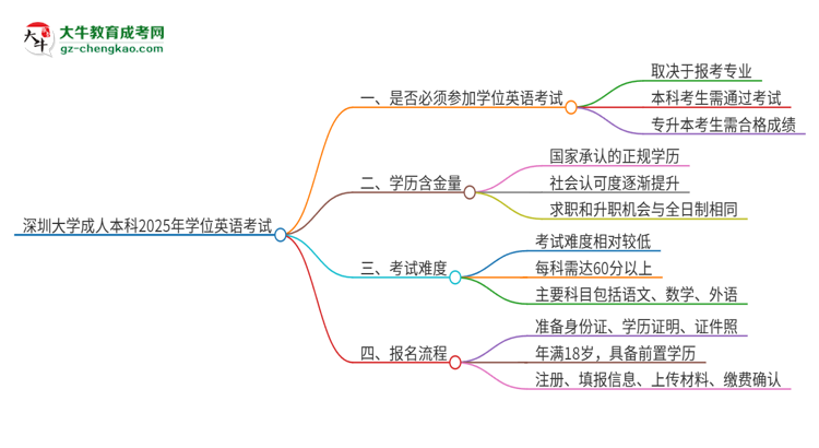 深圳大學成人本科2025年需要考學位英語嗎？思維導圖