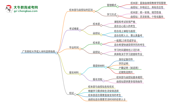 廣東財(cái)經(jīng)大學(xué)2025年成人本科：校本部與函授站哪個(gè)好？思維導(dǎo)圖