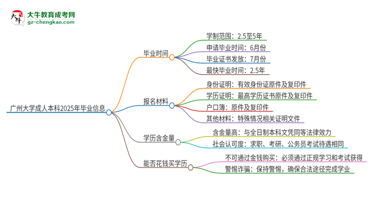 廣州大學成人本科2025年需多長時間完成學業(yè)并獲取證書？思維導圖