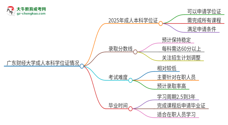 廣東財(cái)經(jīng)大學(xué)2025年成人本科能否獲得學(xué)位證書？思維導(dǎo)圖