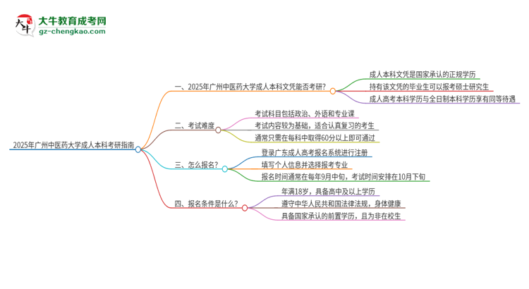 擁有廣州中醫(yī)藥大學(xué)2025年成人本科文憑可以報(bào)考研究生嗎？思維導(dǎo)圖
