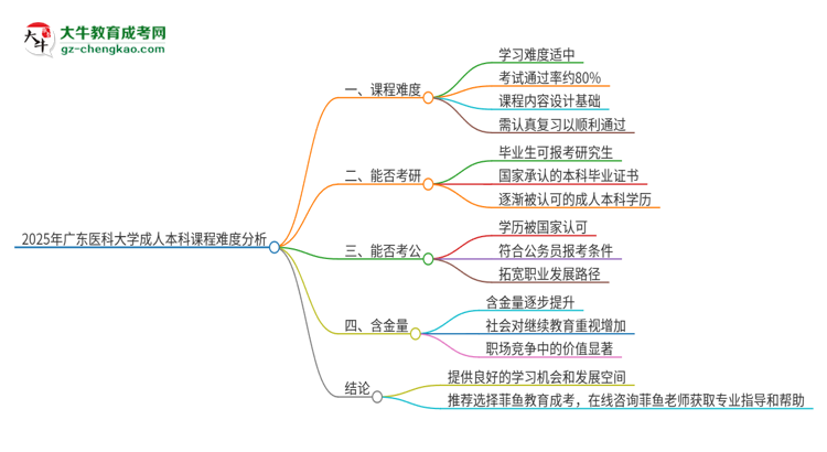 2025年廣東醫(yī)科大學成人本科課程難度如何？思維導圖