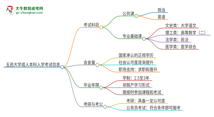 五邑大學2025年成人本科入學考試科目有哪些？思維導圖