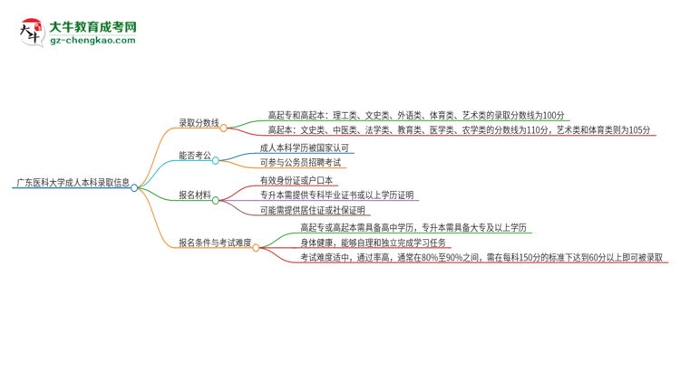 廣東醫(yī)科大學(xué)2025年成人本科錄取考試需要多少分？思維導(dǎo)圖