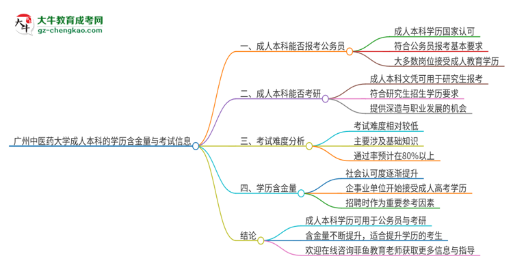 可以用廣州中醫(yī)藥大學(xué)2025年成人本科學(xué)歷報(bào)考公務(wù)員嗎？思維導(dǎo)圖