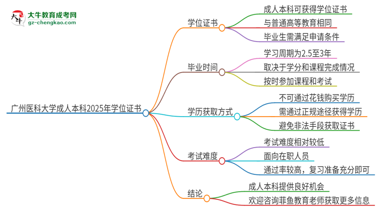 廣州醫(yī)科大學(xué)2025年成人本科能否獲得學(xué)位證書？思維導(dǎo)圖