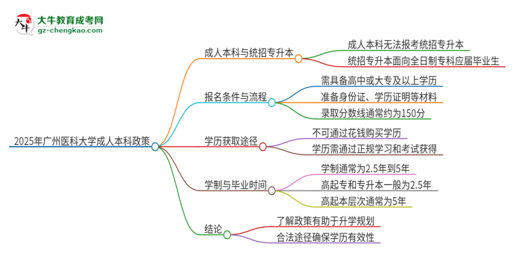 參加2025年廣州醫(yī)科大學(xué)成人本科考試后還能報(bào)統(tǒng)招專升本嗎？思維導(dǎo)圖