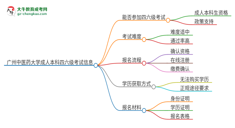 廣州中醫(yī)藥大學(xué)2025年成人本科學(xué)生能參加四六級考試嗎？思維導(dǎo)圖
