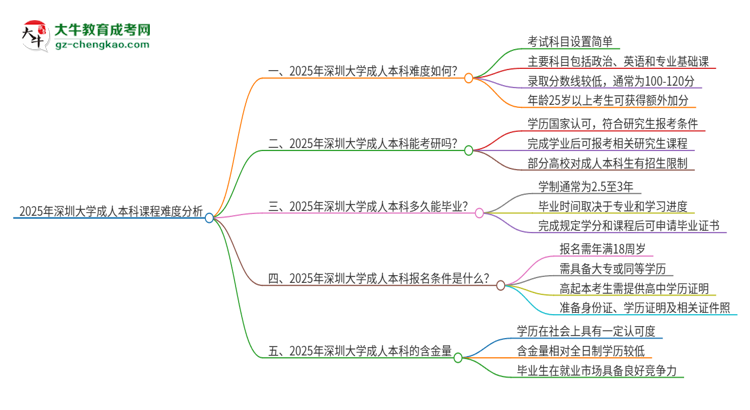 2025年深圳大學(xué)成人本科課程難度如何？思維導(dǎo)圖