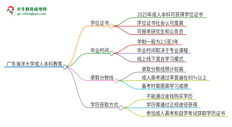 廣東海洋大學(xué)2025年成人本科能否獲得學(xué)位證書(shū)？思維導(dǎo)圖