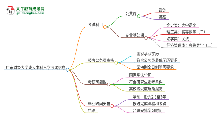 廣東財(cái)經(jīng)大學(xué)2025年成人本科入學(xué)考試科目有哪些？思維導(dǎo)圖