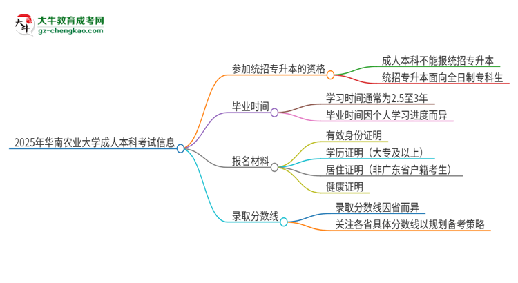 參加2025年華南農(nóng)業(yè)大學(xué)成人本科考試后還能報統(tǒng)招專升本嗎？思維導(dǎo)圖