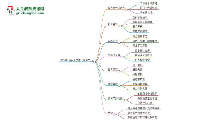 2025年汕頭大學(xué)的成人本科課程屬于全日制嗎？思維導(dǎo)圖