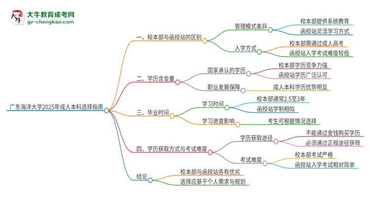 廣東海洋大學(xué)2025年成人本科：校本部與函授站哪個(gè)好？思維導(dǎo)圖