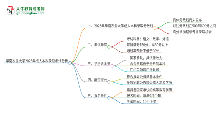 華南農(nóng)業(yè)大學(xué)2025年成人本科錄取考試需要多少分？思維導(dǎo)圖