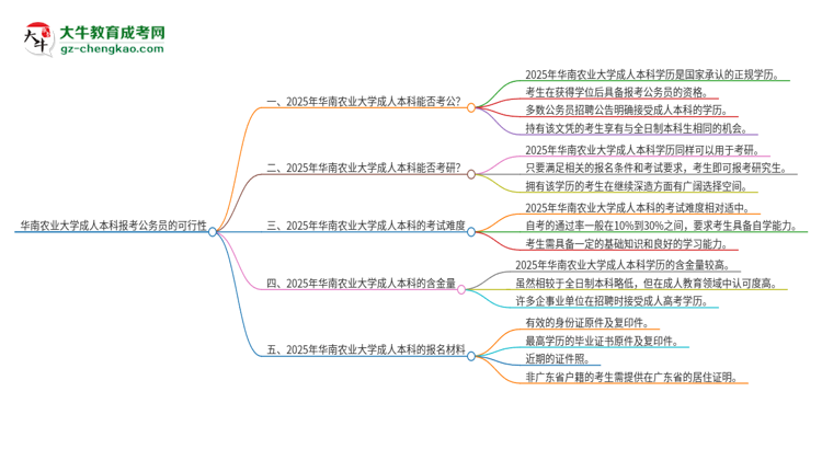 可以用華南農(nóng)業(yè)大學(xué)2025年成人本科學(xué)歷報(bào)考公務(wù)員嗎？思維導(dǎo)圖