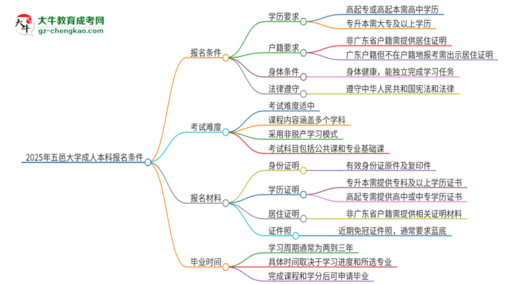 2025年五邑大學(xué)成人本科報(bào)名需要滿足哪些限制條件？思維導(dǎo)圖