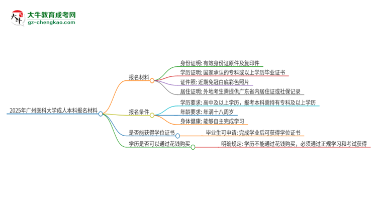 2025年廣州醫(yī)科大學成人本科報名需要準備哪些材料？思維導圖
