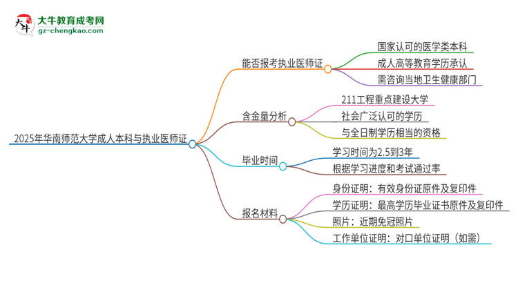 2025年華南師范大學(xué)成人本科可否報考執(zhí)業(yè)醫(yī)師資格證？思維導(dǎo)圖