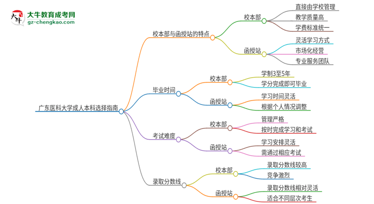 廣東醫(yī)科大學(xué)2025年成人本科：校本部與函授站哪個好？思維導(dǎo)圖