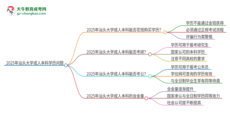 真的能買到2025年汕頭大學(xué)成人本科學(xué)歷嗎？思維導(dǎo)圖