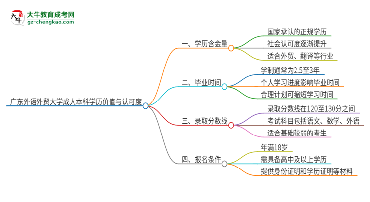 廣東外語外貿(mào)大學(xué)2025年成人本科的學(xué)歷價值與認可度如何？思維導(dǎo)圖