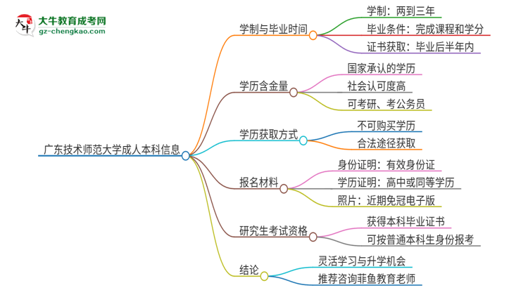 廣東技術(shù)師范大學(xué)成人本科2025年需多長(zhǎng)時(shí)間完成學(xué)業(yè)并獲取證書(shū)？思維導(dǎo)圖