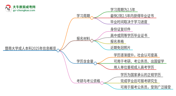 暨南大學成人本科2025年需多長時間完成學業(yè)并獲取證書？思維導圖
