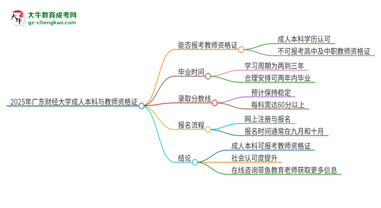 2025年廣東財經(jīng)大學的成人本科是否符合教師資格證報考條件？思維導圖