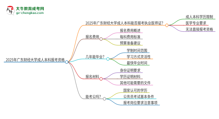 2025年廣東財(cái)經(jīng)大學(xué)成人本科可否報(bào)考執(zhí)業(yè)醫(yī)師資格證？思維導(dǎo)圖