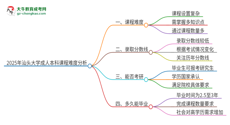 2025年汕頭大學(xué)成人本科課程難度如何？思維導(dǎo)圖