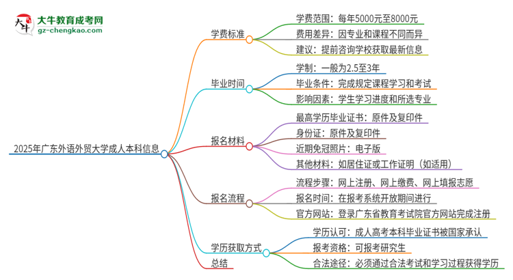 2025年廣東外語(yǔ)外貿(mào)大學(xué)成人本科的學(xué)費(fèi)標(biāo)準(zhǔn)是多少？思維導(dǎo)圖