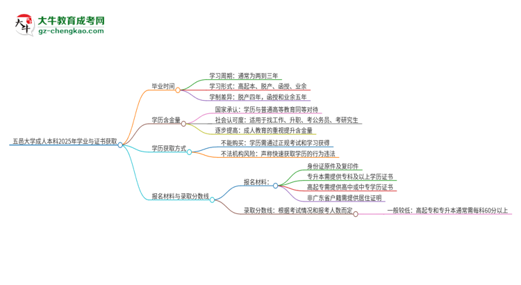 五邑大學(xué)成人本科2025年需多長時(shí)間完成學(xué)業(yè)并獲取證書？思維導(dǎo)圖