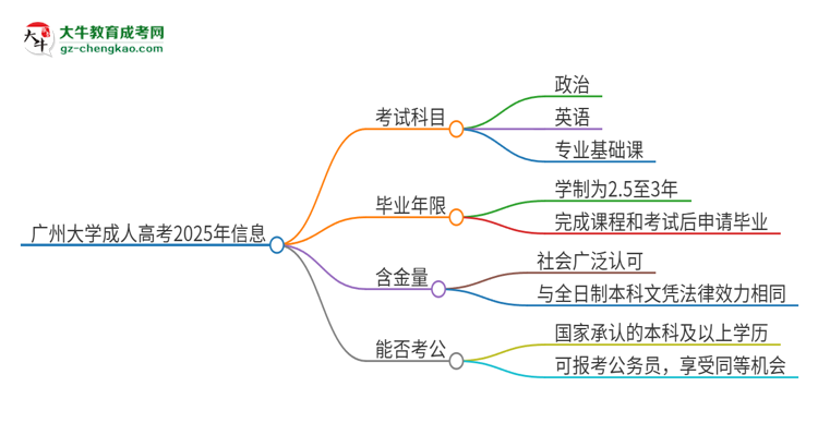 廣州大學2025年成人本科入學考試科目有哪些？思維導圖