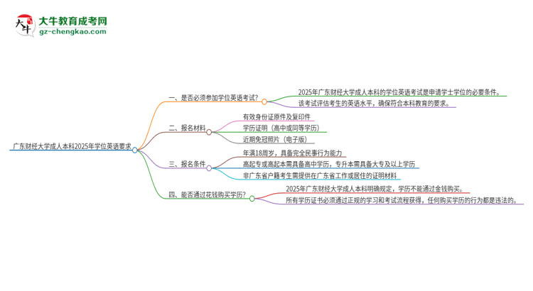 廣東財經(jīng)大學成人本科2025年需要考學位英語嗎？思維導圖