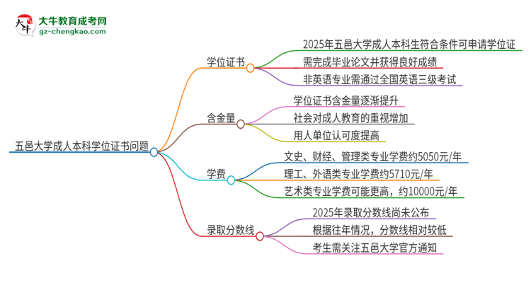 五邑大學(xué)2025年成人本科能否獲得學(xué)位證書(shū)？思維導(dǎo)圖