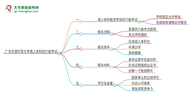 廣東外語外貿(mào)大學2025年成人本科學生能參加四六級考試嗎？思維導圖