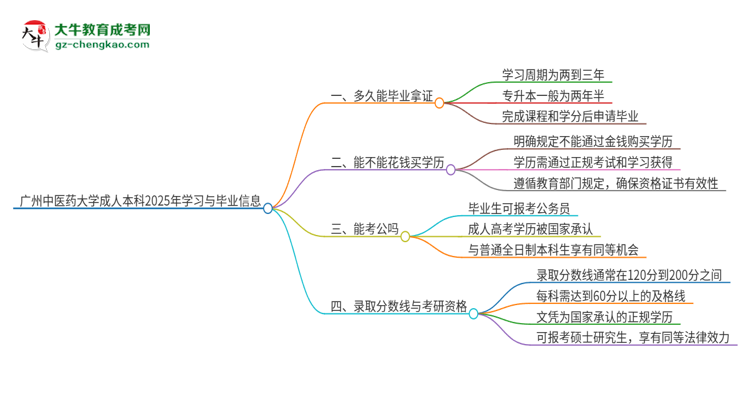 廣州中醫(yī)藥大學成人本科2025年需多長時間完成學業(yè)并獲取證書？思維導圖