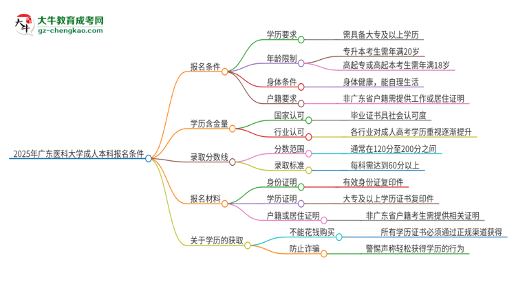2025年廣東醫(yī)科大學(xué)成人本科報(bào)名需要滿足哪些限制條件？思維導(dǎo)圖